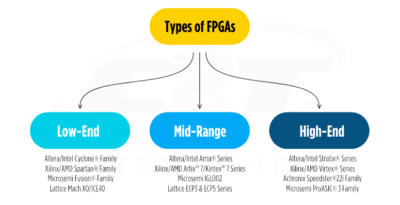 Types of FPGAs