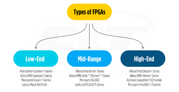 Types of FPGAs