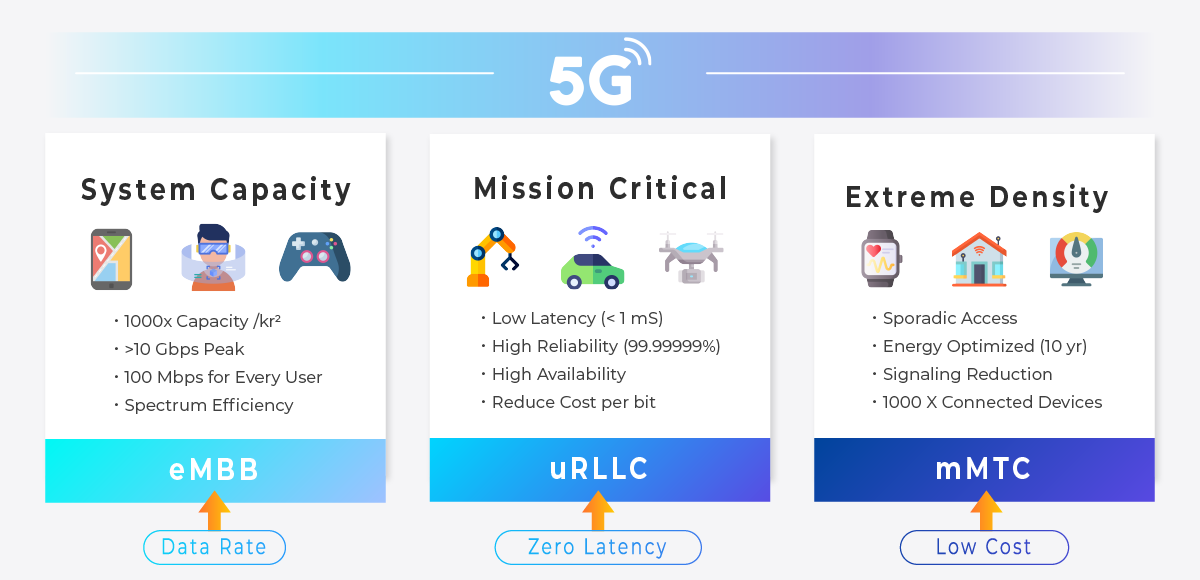 5G-eMBB-uRLLC-mMTC