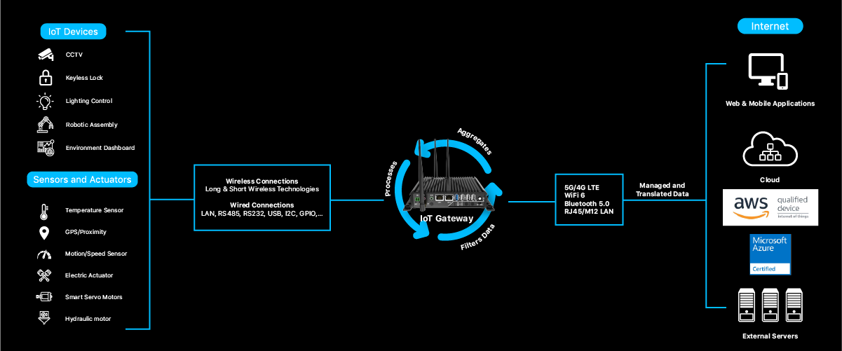 IoT-gateways-architecture