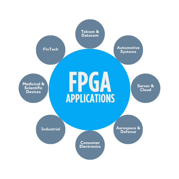 FPGA Applications