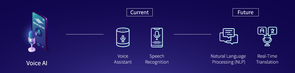 Voice-AI-IoT-Current-and-Future-Technologies