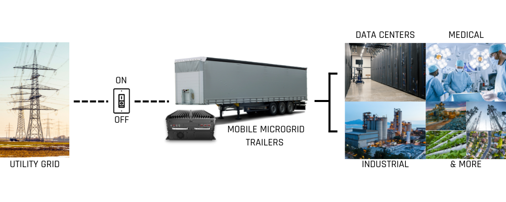 Mobile Microgrid Trailer Diagram: Utility Grid -> ON/OFF Power -> Mobile Microgrid -> Medical, Industrial, Datacenter facilities, & more