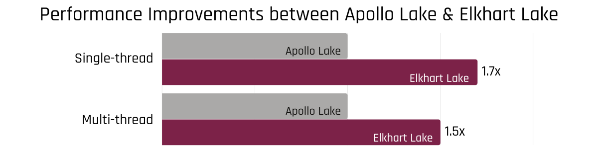 Single Thread and Multi Thread Performance Comparison between Elkhart Lake and Apollo Lake - Premio Inc.