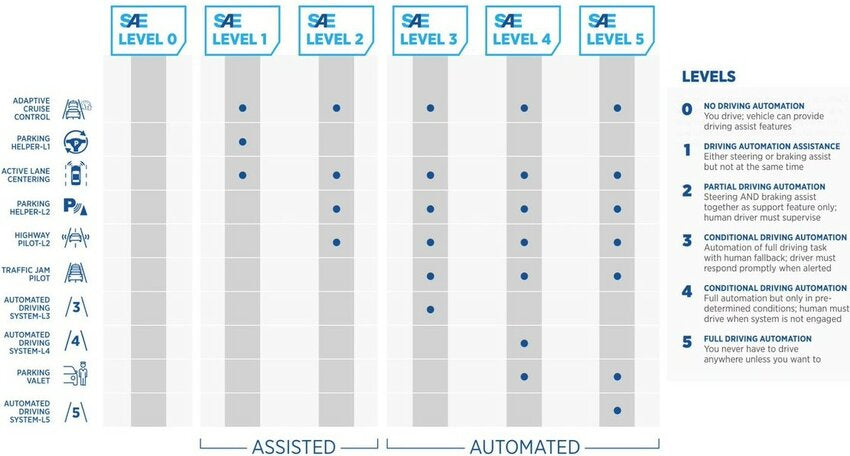 6 Levels of Autonomous Driving