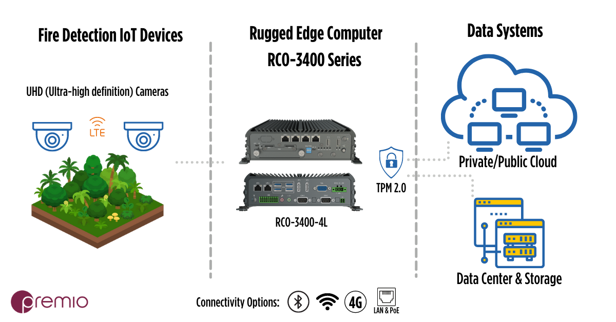 rco-3400-iot-gateway-edge-cloud-computing