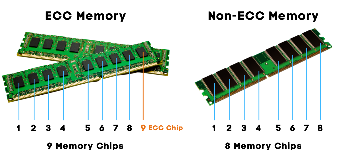forbedre detaljeret licens What is ECC Memory? The Importance of ECC RAM in Enterprise Applicatio –  Premio Inc