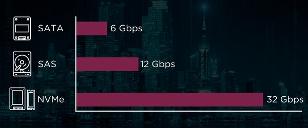 Premio SATA vs SAS vs NVMe Data Transfer Speeds Diagram