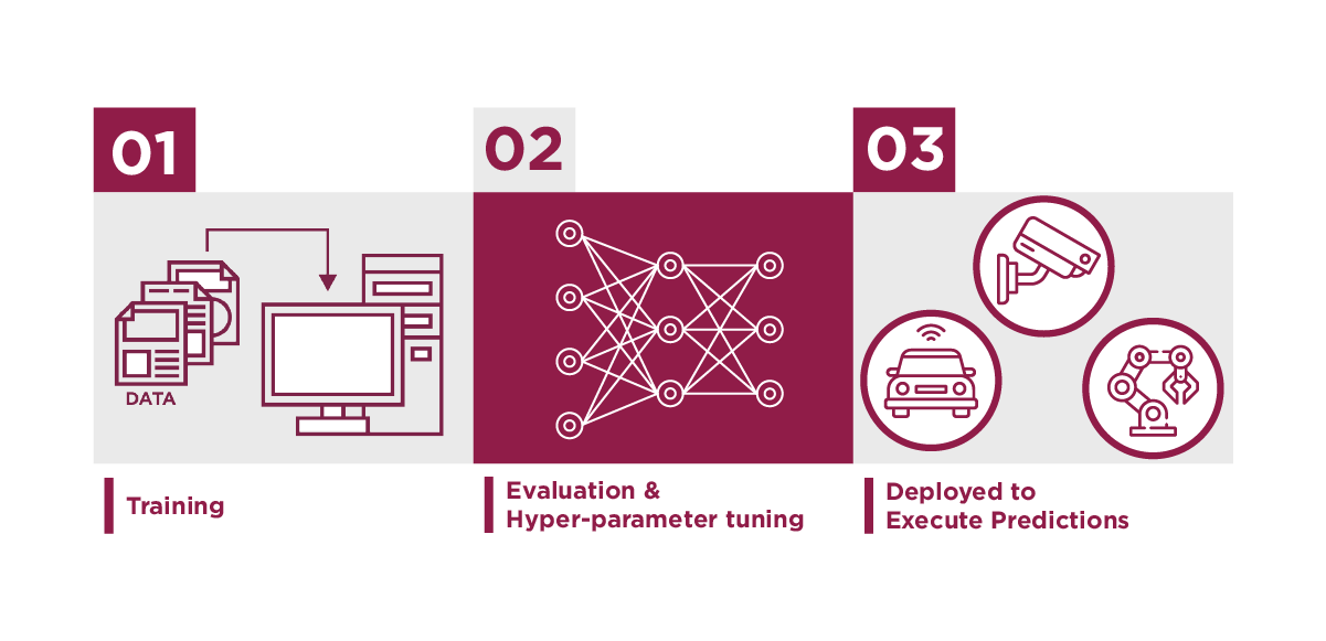 deep-learning-process-to-machine-inferencing