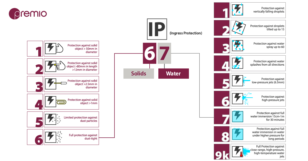 IP Rating