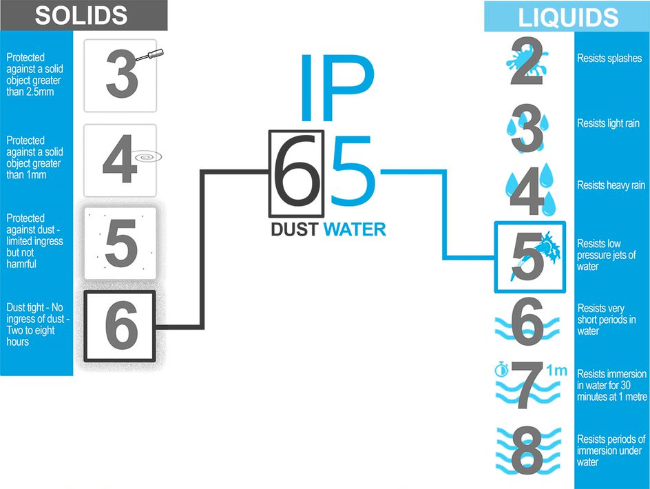 what-is-IP-rating-?-Ingress-Protection-explained 