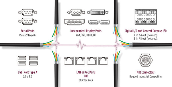 industrial-io-ports