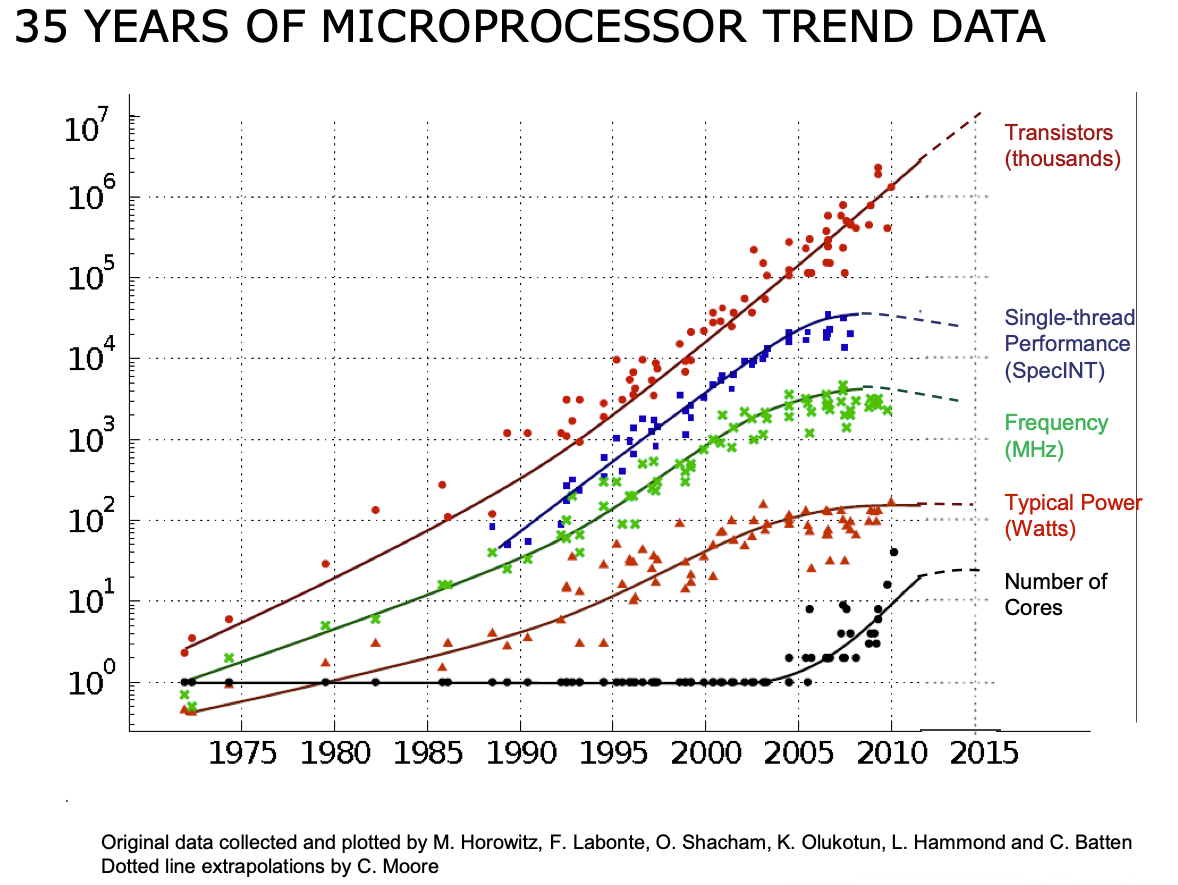 end-of-Moore's-Law-Performance-accelerator-premio-inc