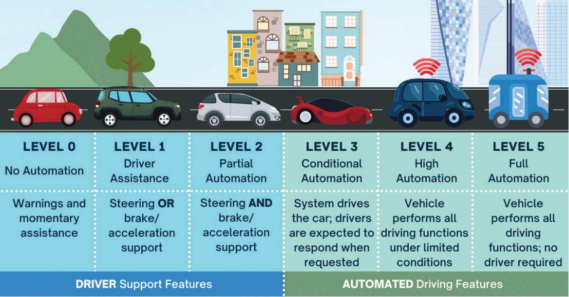 SAE J30916 International Standard 5 Levels of Autonomous driving