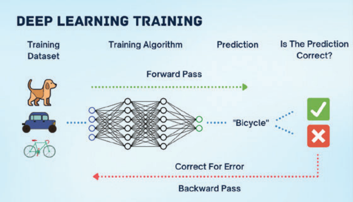 Learning/Training for Deep Neural Network