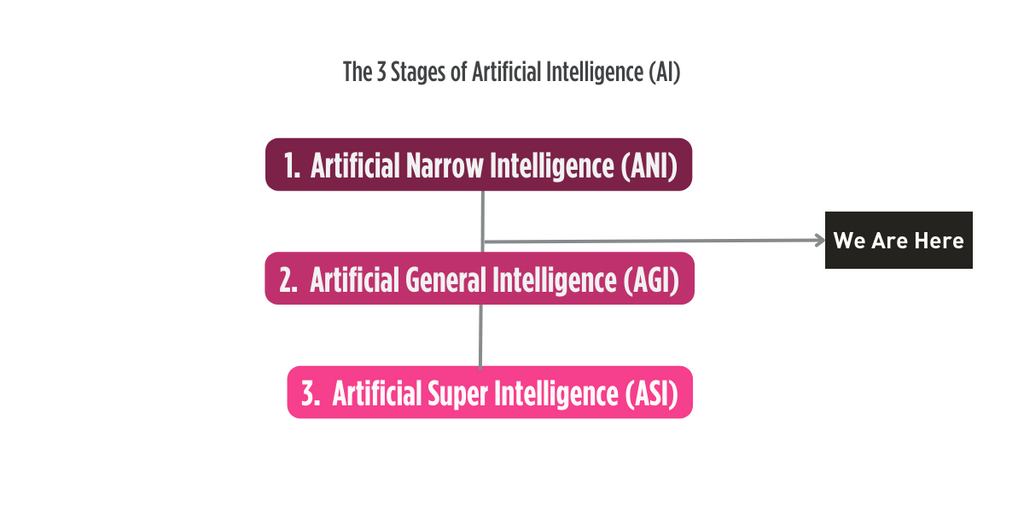 The Three Stages of AI