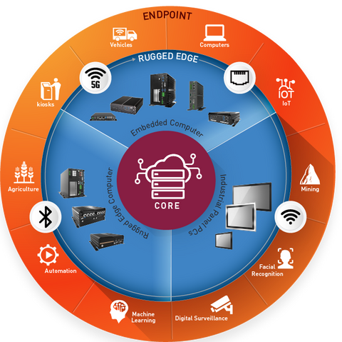 rugged edge computing data pathway premio inc