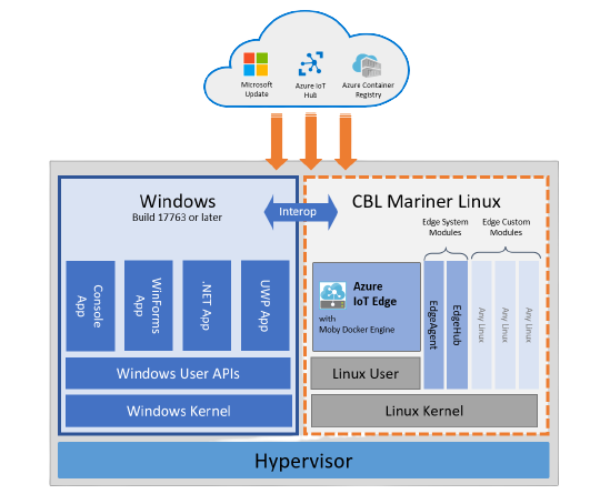 Windows 10 Enterprise Iot LTSC 2021 EFLOW Chart