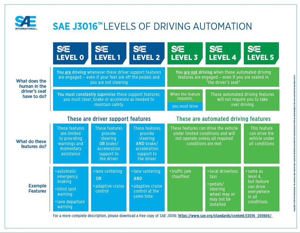 6 LEVELS OF AUTONOMOUS DRIVING EXPLAINED