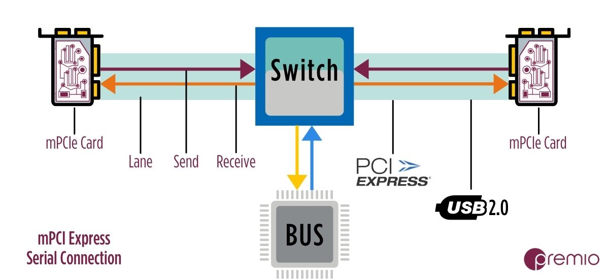 how-mini-pcie-connection-works-lanes-USB2.0-PCI-express