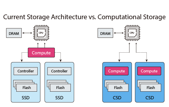 performance-accelerator-computational-storage