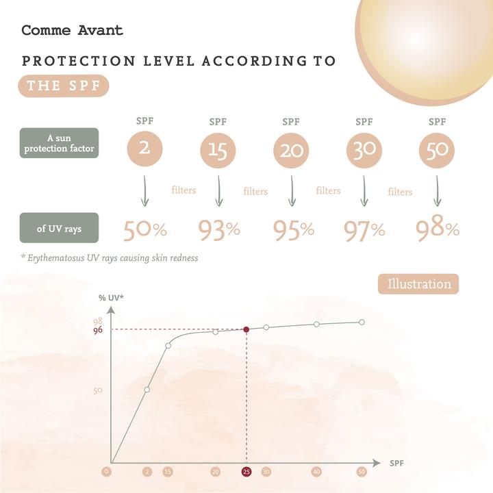 Understanding the sun protection factor (SPF)