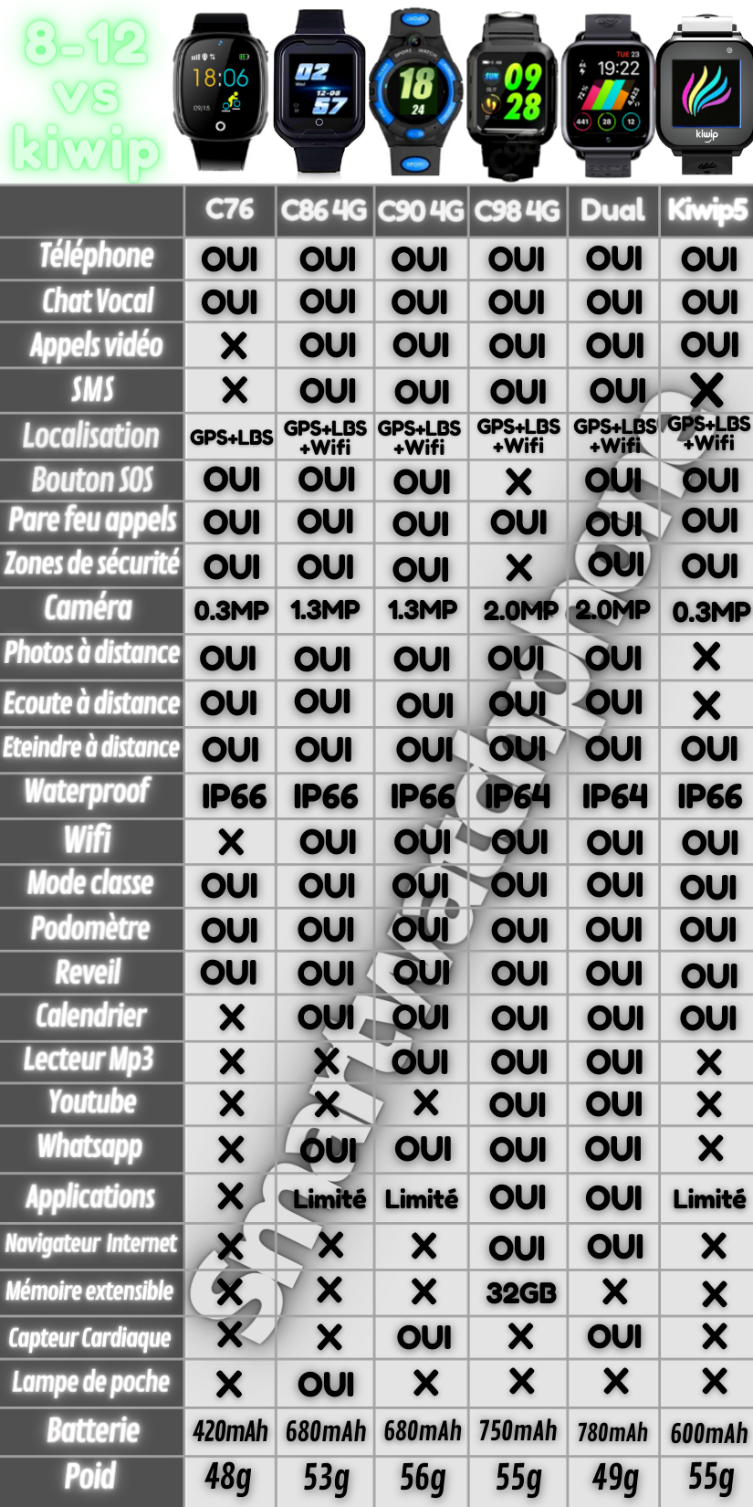tableau comparatif kiwip smartwatchphone 4G
