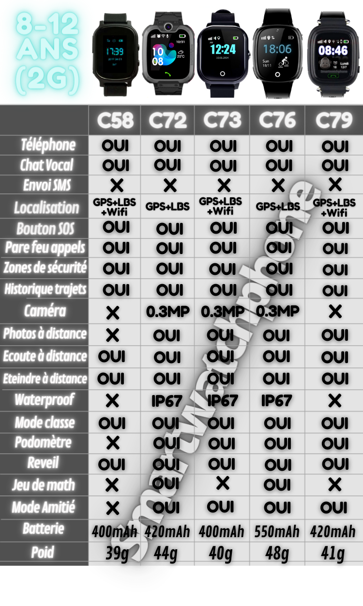 tableau comparatif meilleures montre enfant 2G