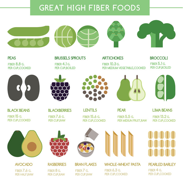 Diagram showing foods high in prebiotic fiber