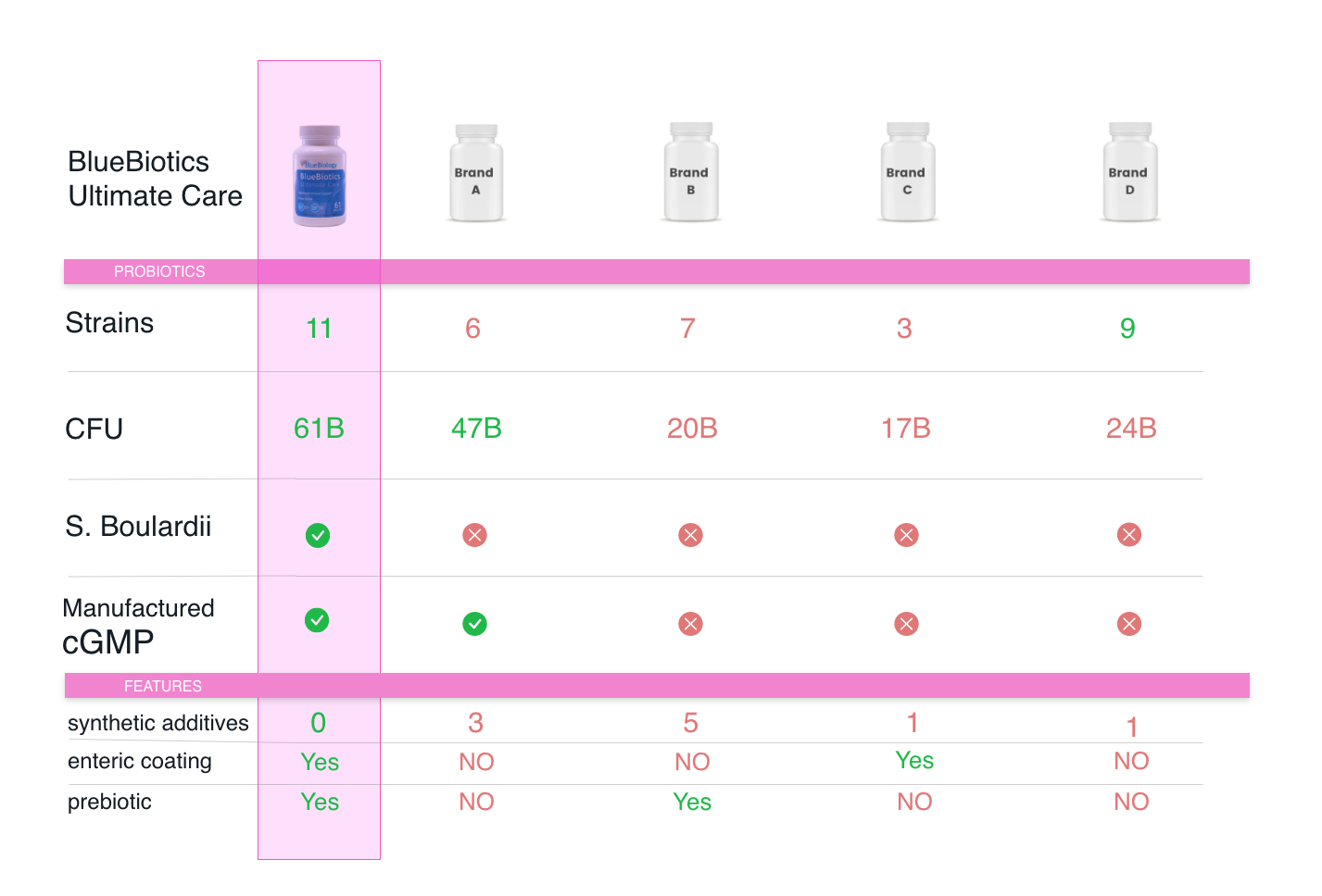 BlueBiotics comparison chart