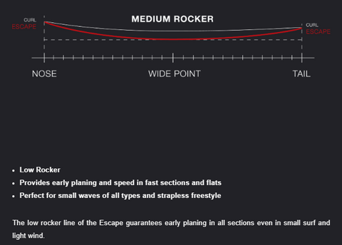 Eleveight Escape Directional Kitesurf Board - Rocker Profile