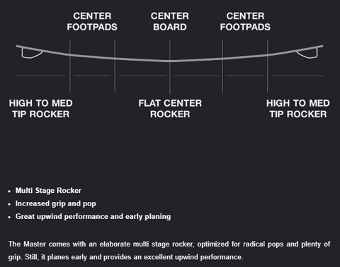 Eleveight Master Kiteboard - Rocker Design