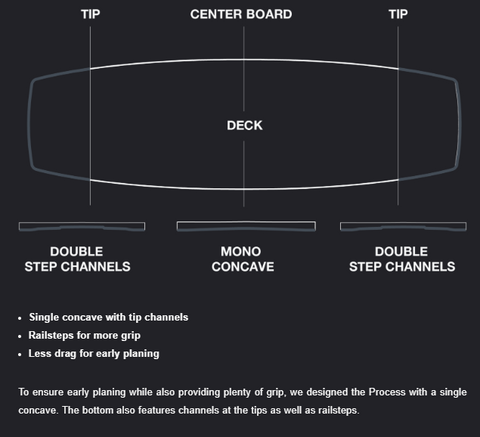 Eleveight Process C+ Carbon Kiteboard - Bottom Shape