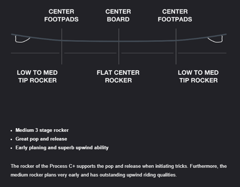 Eleveight Process C+ Carbon Kiteboard - Rocker Profile