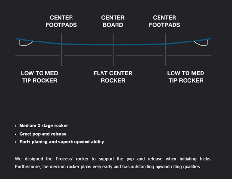 Eleveight Process Kiteboard Rocker Profile