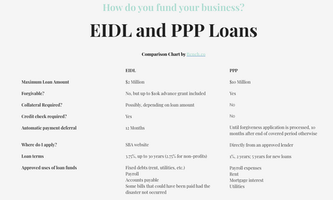 SBA PPP vs EIDL Comparison