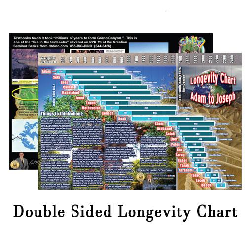 Longevity Chart Adam To Jesus