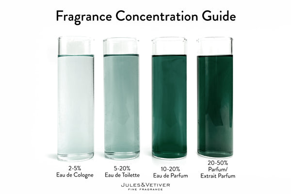 Eau de what? A guide to fragrance concentrations – Jules & Vetiver