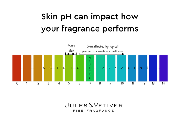 Skin pH can vary