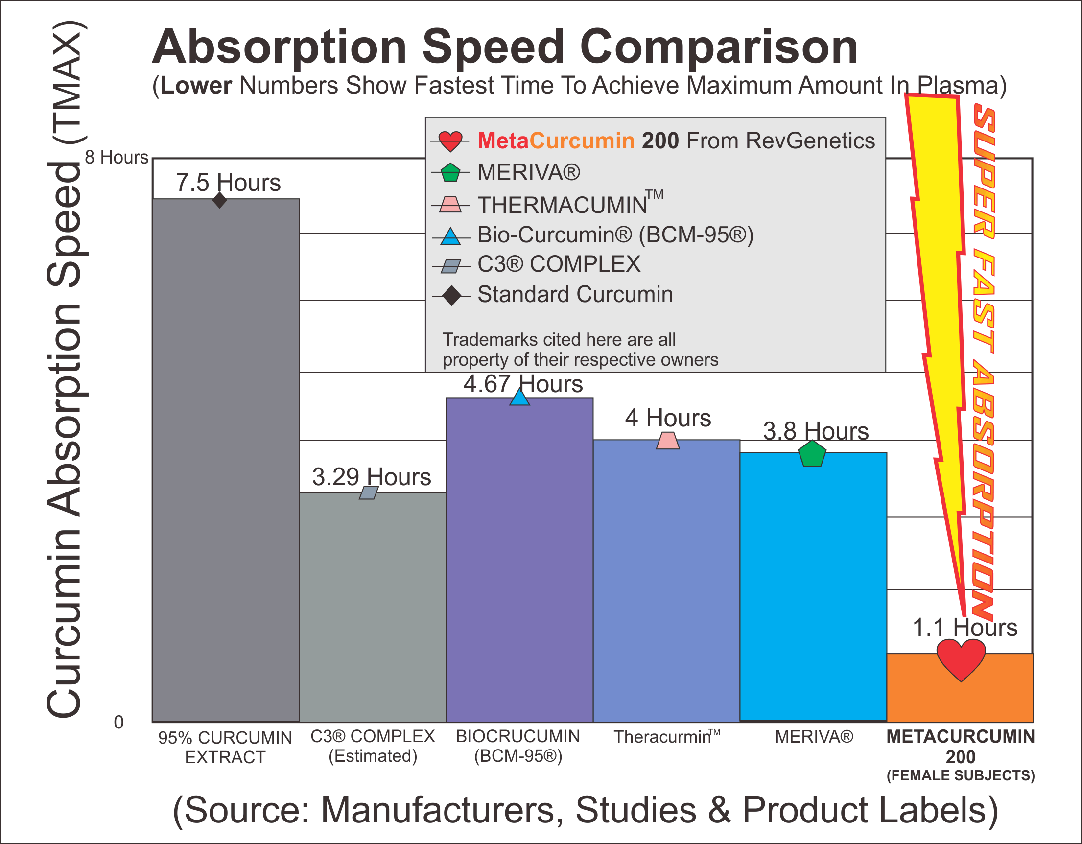 MetaCurcumin Speed Chart