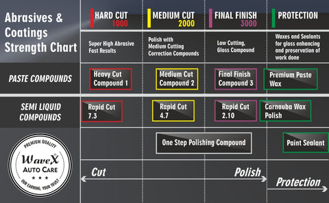 Rubbing Compound vs Polishing Compound