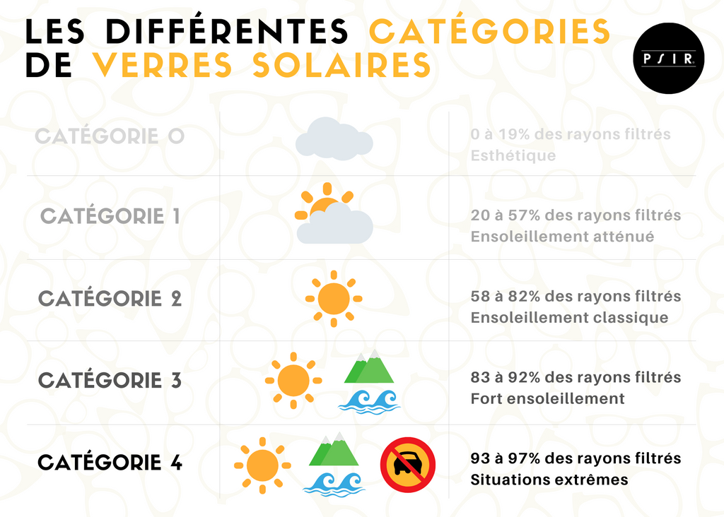  diferentes categorías de gafas de sol 