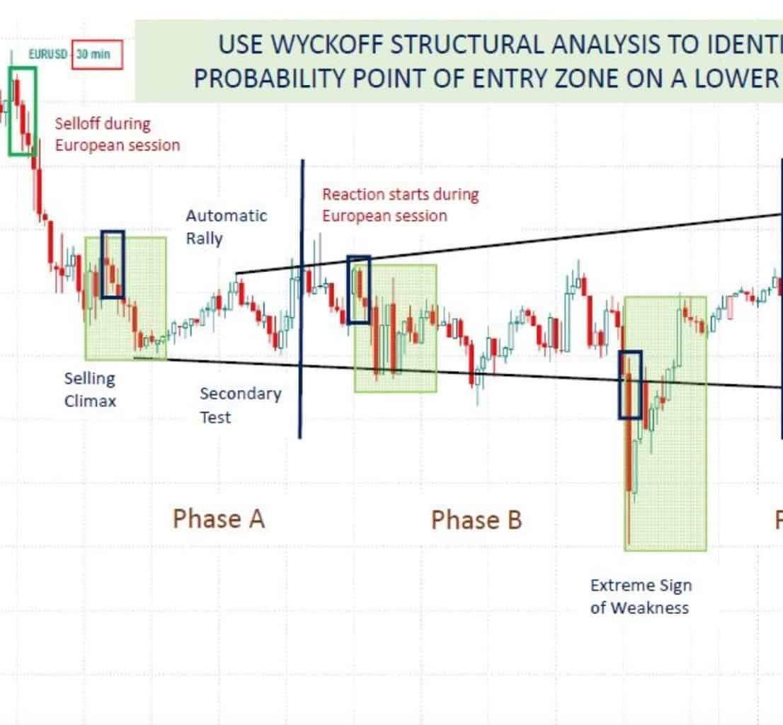Intraday Trading Using the Wyckoff Method - FOREX EA ...