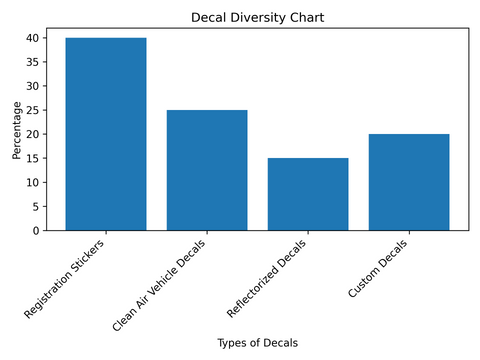 distribution of different types of car decals