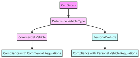 decal compliance vehicle type guideline