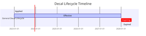 decal lifecycle effective period