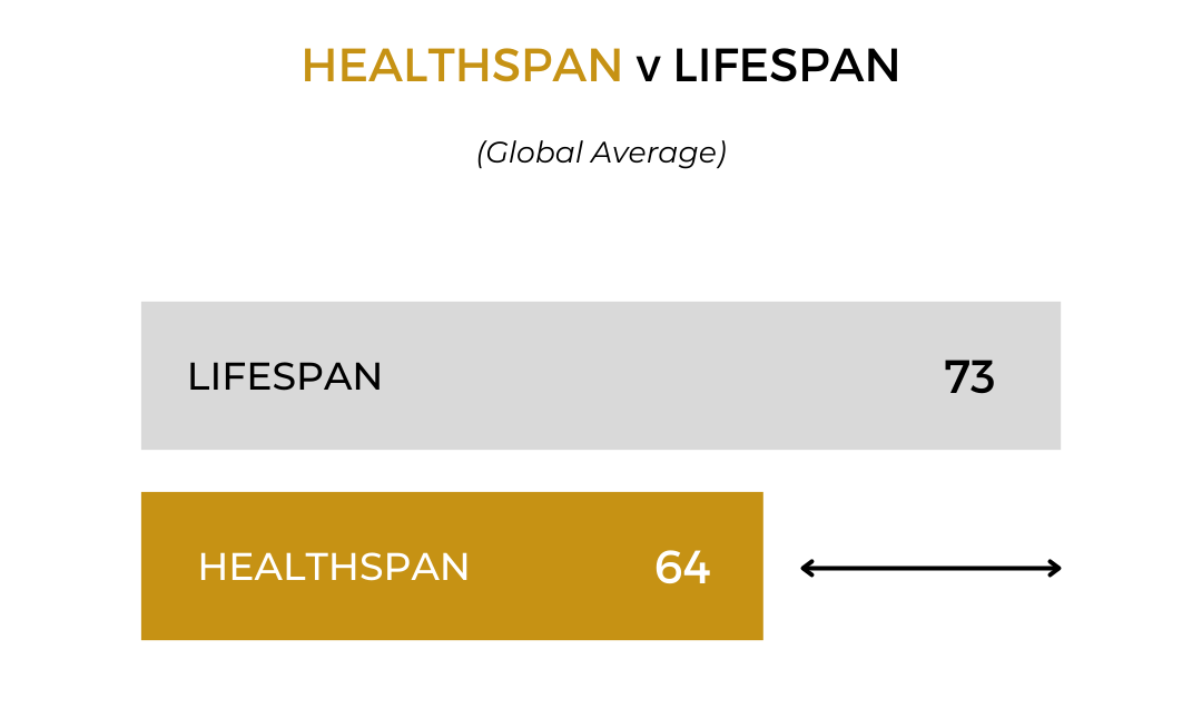 Healthspan V Lifespan