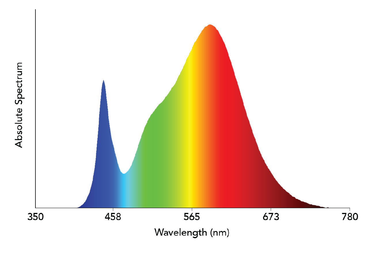 wavelengths of light used in full spectrum LED grow lights