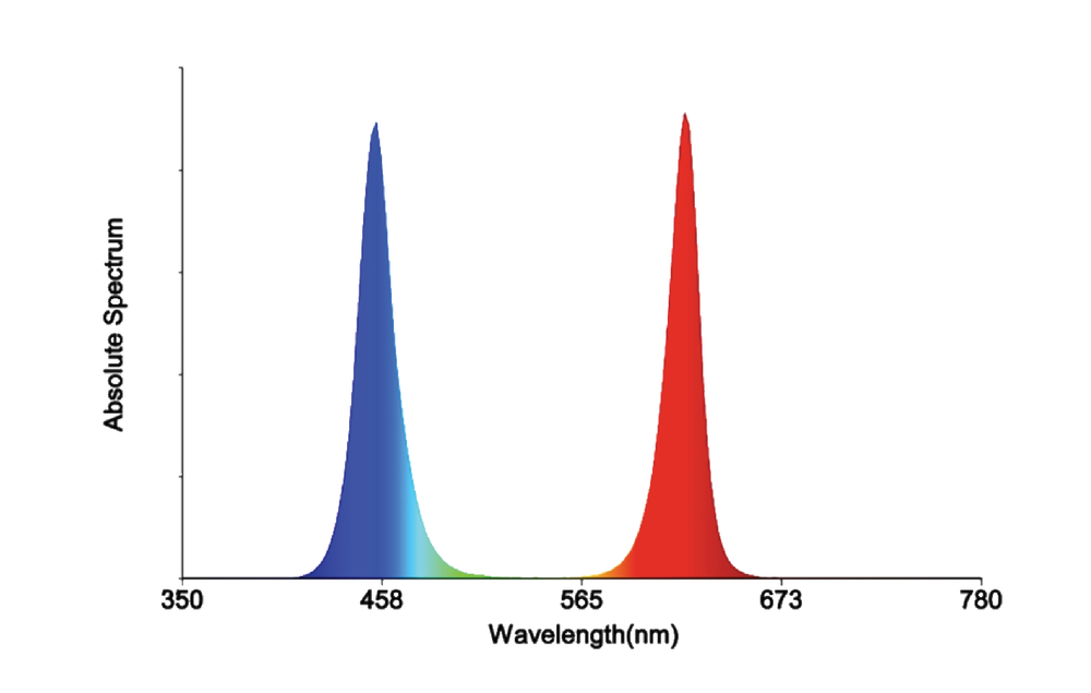 hydroponic grow light spectrum graph