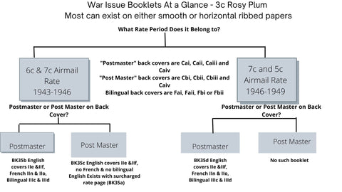 3c Rosy Plum War Issue Booklets  Chart